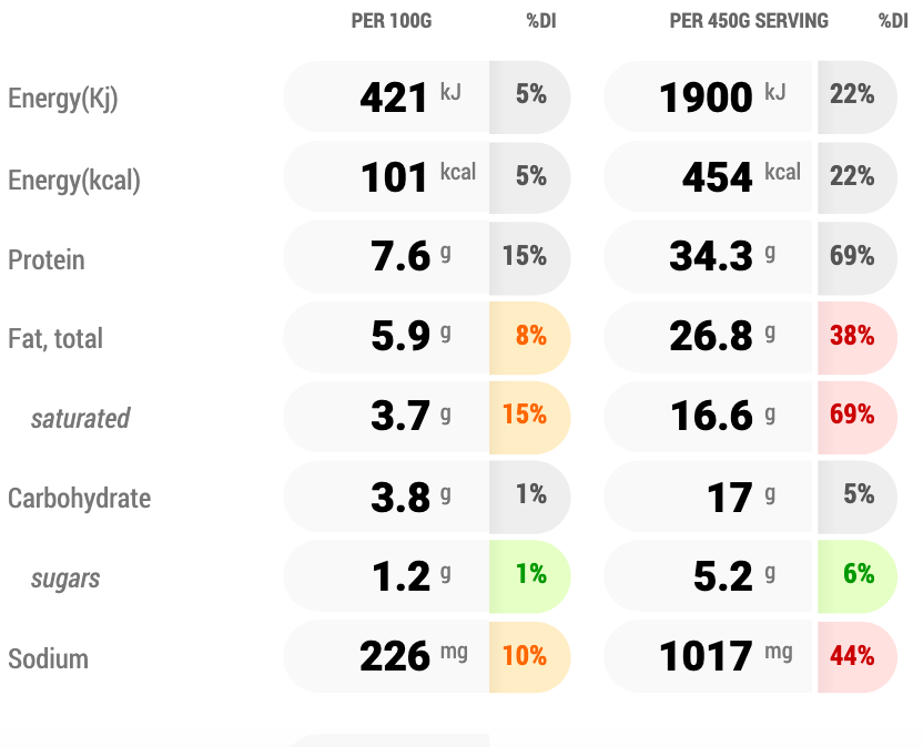 Nutritional information chart for a food product showing energy, protein, fat, carbohydrate, and sodium content.